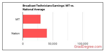 Broadcast Technicians earnings in Montana vs. the national average
