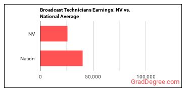 Broadcast Technicians earnings in Nevada vs. the national average