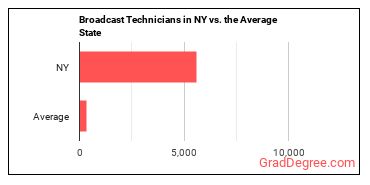 Broadcast Technicians in New York vs. the average state