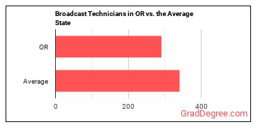 Broadcast Technicians in Oregon vs. the average state