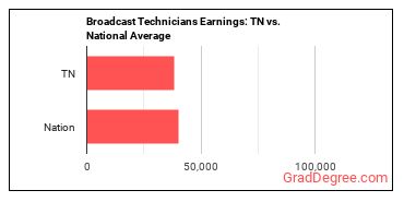 Broadcast Technicians earnings in Tennessee vs. the national average