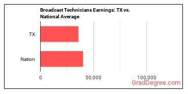 Broadcast Technicians earnings in Texas vs. the national average