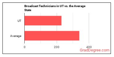 Broadcast Technicians in Utah vs. the average state