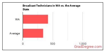 Broadcast Technicians in Washington vs. the average state
