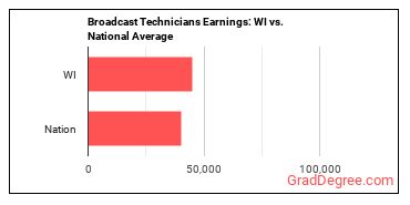 Broadcast Technicians earnings in Wisconsin vs. the national average
