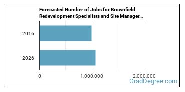 Forecasted number of jobs for Brownfield Redevelopment Specialists and Site Managers