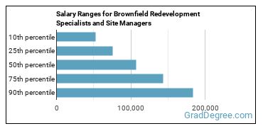 Salary ranges for Brownfield Redevelopment Specialists and Site Managers