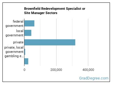 Brownfield Redevelopment Specialists and Site Managers sectors
