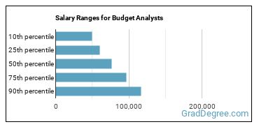Salary ranges for Budget Analysts