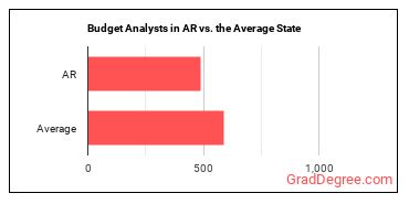 Budget Analysts in Arkansas vs. the average state