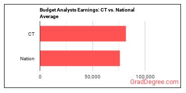 Budget Analysts earnings in Connecticut vs. the national average