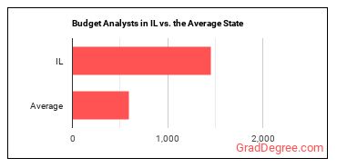 Budget Analysts in Illinois vs. the average state