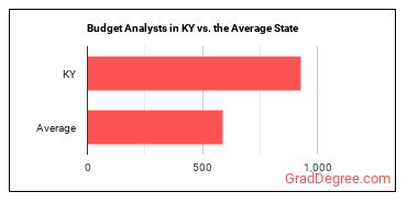 Budget Analysts in Kentucky vs. the average state
