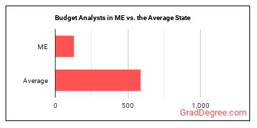 Budget Analysts in Maine vs. the average state