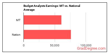 Budget Analysts earnings in Montana vs. the national average