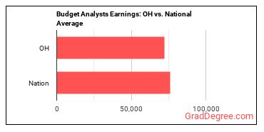 Budget Analysts earnings in Ohio vs. the national average
