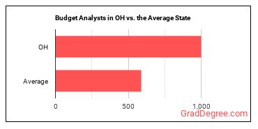 Budget Analysts in Ohio vs. the average state