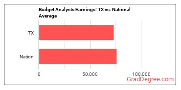 Budget Analysts earnings in Texas vs. the national average