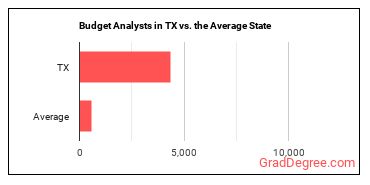 Budget Analysts in Texas vs. the average state