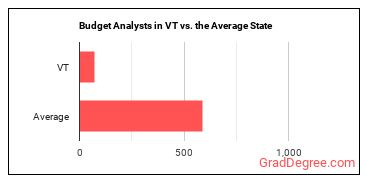 Budget Analysts in Vermont vs. the average state
