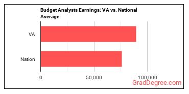 Budget Analysts earnings in Virginia vs. the national average