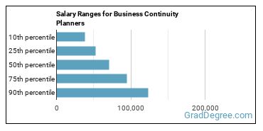 Salary ranges for Business Continuity Planners