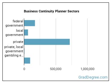 Business Continuity Planners sectors