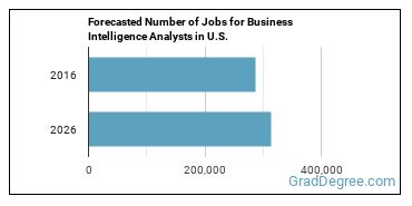 Forecasted number of jobs for Business Intelligence Analysts