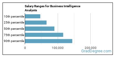 Salary ranges for Business Intelligence Analysts
