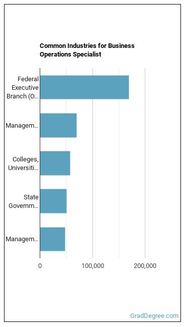 Business Operations Specialists, All Other industries