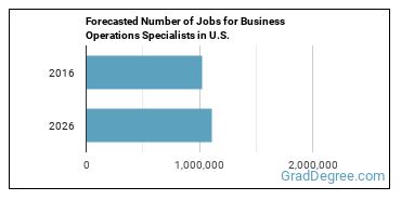 Forecasted number of jobs for Business Operations Specialists, All Other