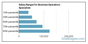 Salary ranges for Business Operations Specialists, All Other