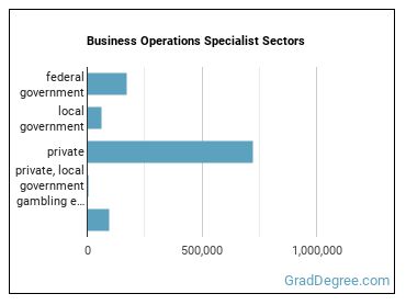 Business Operations Specialists, All Other sectors