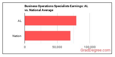 Business Operations Specialists, All Other earnings in Alabama vs. the national average
