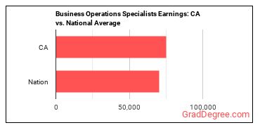 Business Operations Specialists, All Other earnings in California vs. the national average
