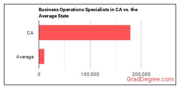 Business Operations Specialists, All Other in California vs. the average state