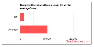 Business Operations Specialists, All Other in Delaware vs. the average state