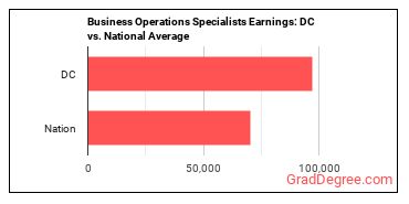 Business Operations Specialists, All Other earnings in District of Columbia vs. the national average