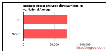 Business Operations Specialists, All Other earnings in Hawaii vs. the national average