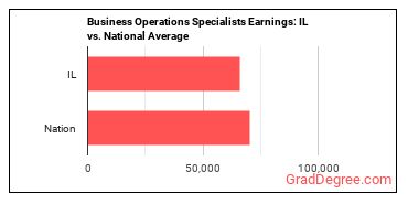 Business Operations Specialists, All Other earnings in Illinois vs. the national average