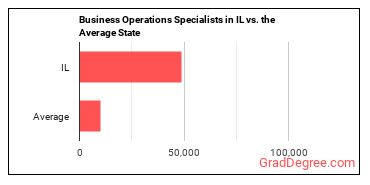 Business Operations Specialists, All Other in Illinois vs. the average state