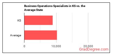 Business Operations Specialists, All Other in Kansas vs. the average state