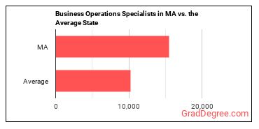 Business Operations Specialists, All Other in Massachusetts vs. the average state