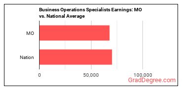 Business Operations Specialists, All Other earnings in Missouri vs. the national average