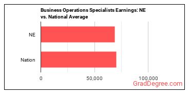 Business Operations Specialists, All Other earnings in Nebraska vs. the national average