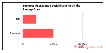 Business Operations Specialists, All Other in Nebraska vs. the average state