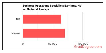 Business Operations Specialists, All Other earnings in Nevada vs. the national average