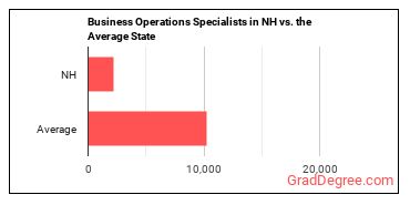 Business Operations Specialists, All Other in New Hampshire vs. the average state
