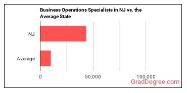 Business Operations Specialists, All Other in New Jersey vs. the average state