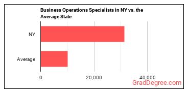 Business Operations Specialists, All Other in New York vs. the average state